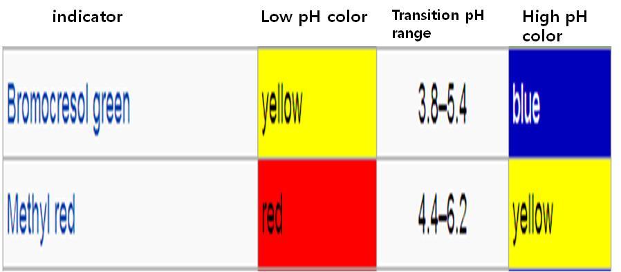 지시약의 pH에 따른 색상