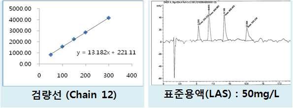 Calibration curve and STD Chromatogram of LAS by UPLC-UV/VID