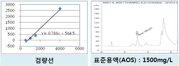 Calibration curve and STD Chromatogram of AOS by HPLC-ELSD