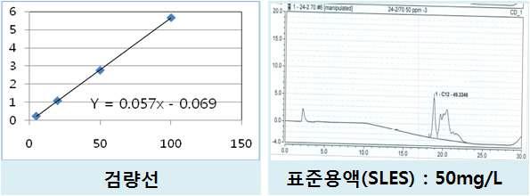 Calibration curve and STD Chromatogram of AOS by IC-Conductivity