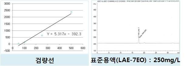 Calibration curve and STD Chromatogram of LAE by HPLC-ELSD