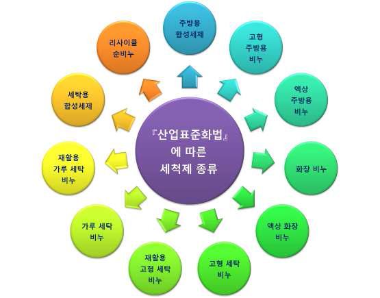한국산업표준에 규정된 세척제의 종류