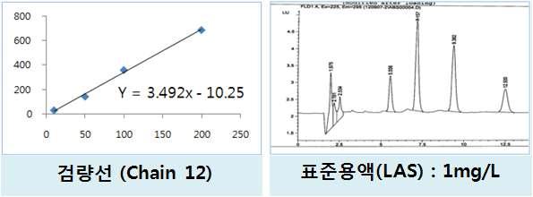 Calibration curve and STD Chromatogram of LAS by UPLC-FLD
