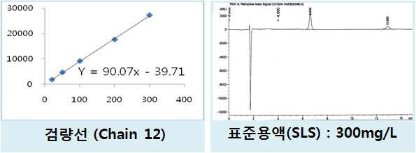 Calibration curve and STD Chromatogram of SLS by HPLC-RID