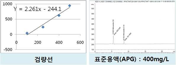 Calibration curve and STD Chromatogram of APG by HPLC-ELSD
