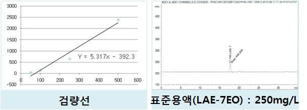 Calibration curve and STD Chromatogram of LAE by HPLC-ELSD