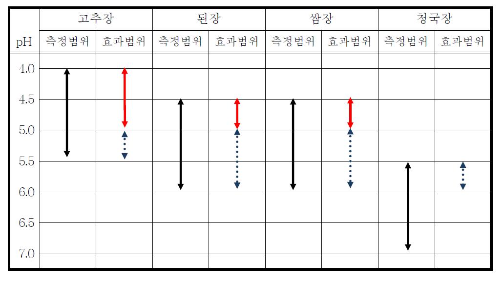 장류별 유효 pH 범위 설정