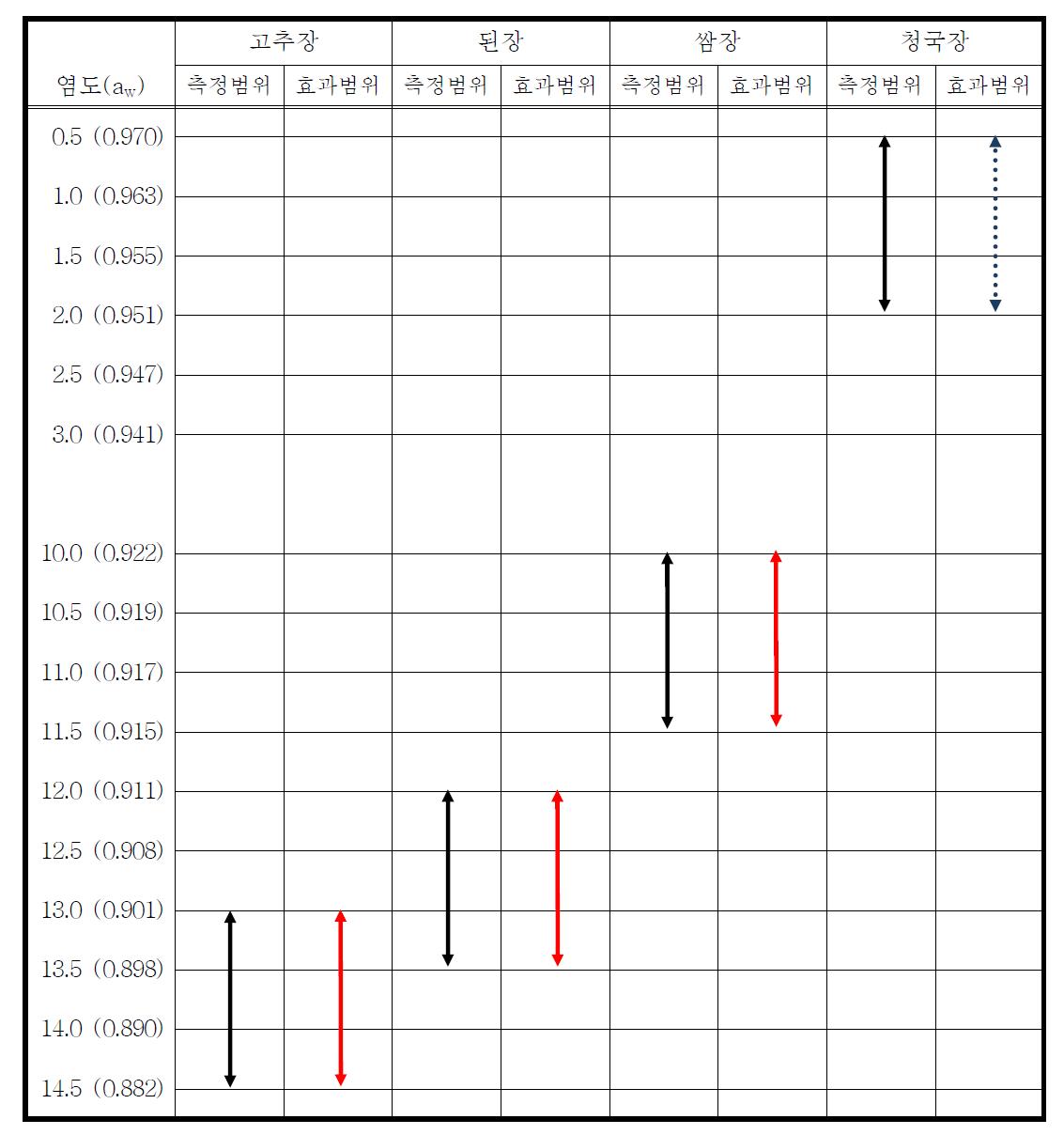 장류별 유효 염도 범위 설정