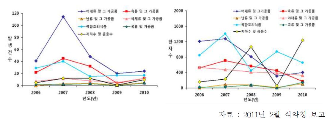 원인식품별 식중독 발생현황