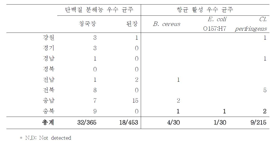 장류에서 분리한 starter 후보 균주