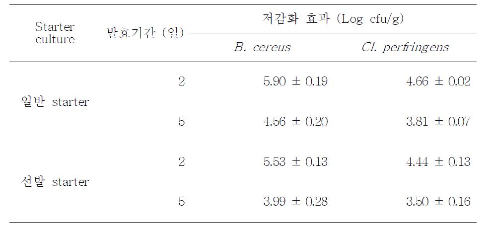 Starter에 의한 위해미생물 저감화