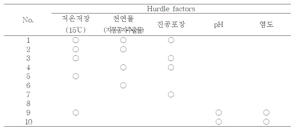 시험군별 hurdle factors