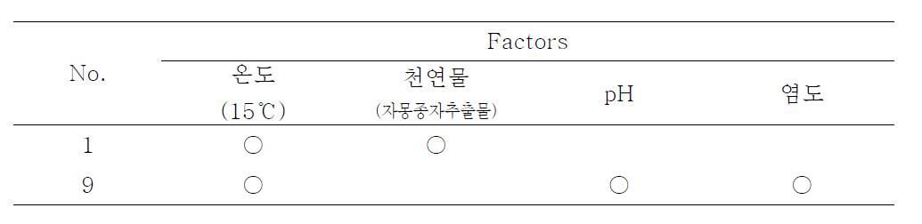 실험군별 hurdle factors