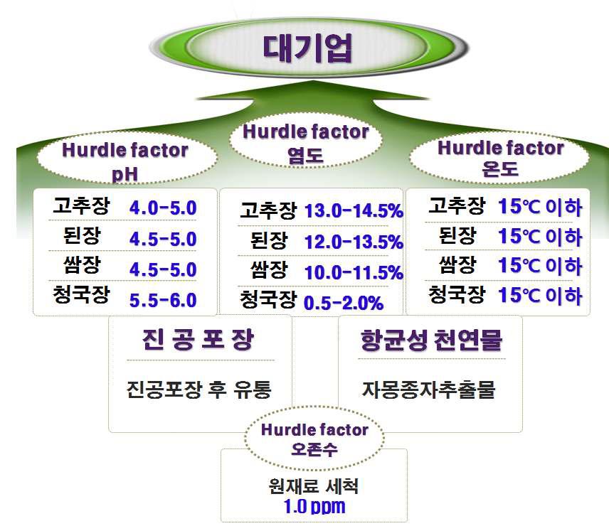 대기업의 장류 위해미생물 저감화 가이드라인