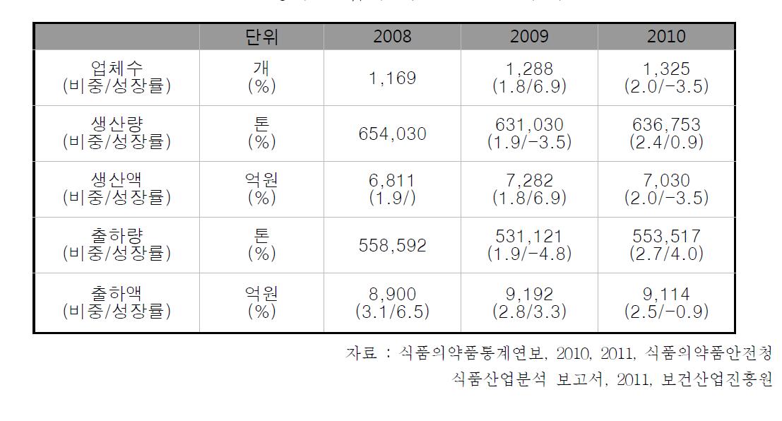 장류 산업의 최근 3 년간 추이