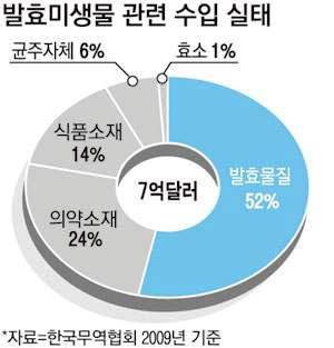 발효미생물 관련 수입 실태