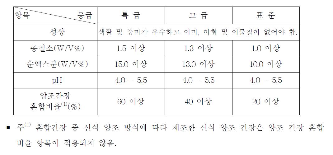 한국공업규격상의 양조간장 품질기준