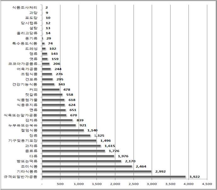 2010년 품목군별 업체수 현황