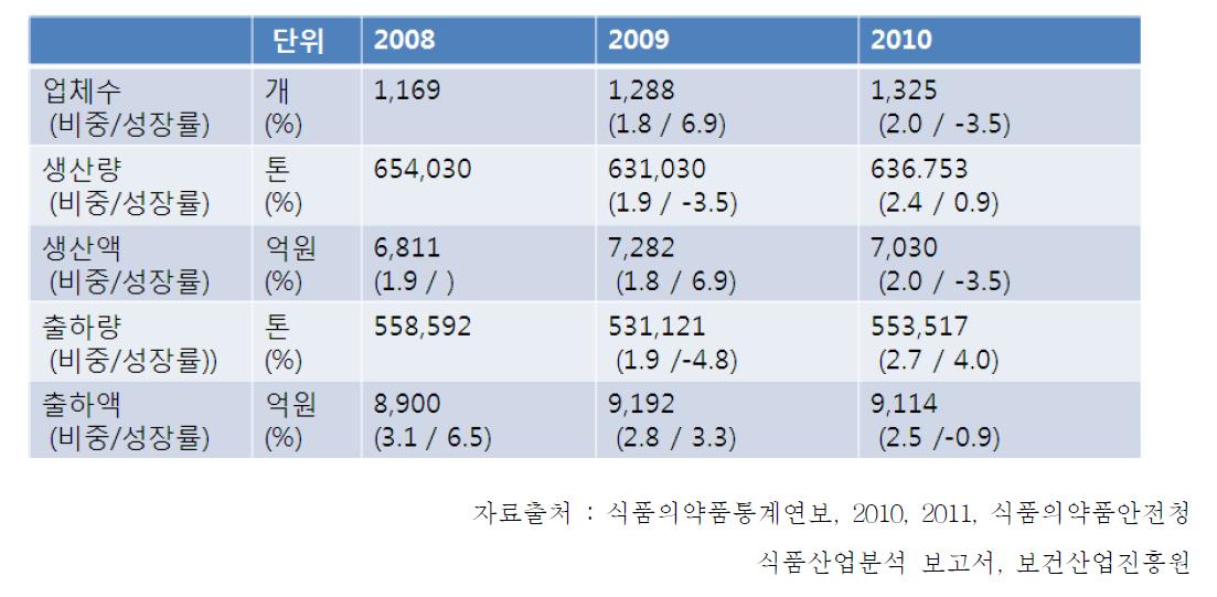 장류 산업의 최근 3년간 추이