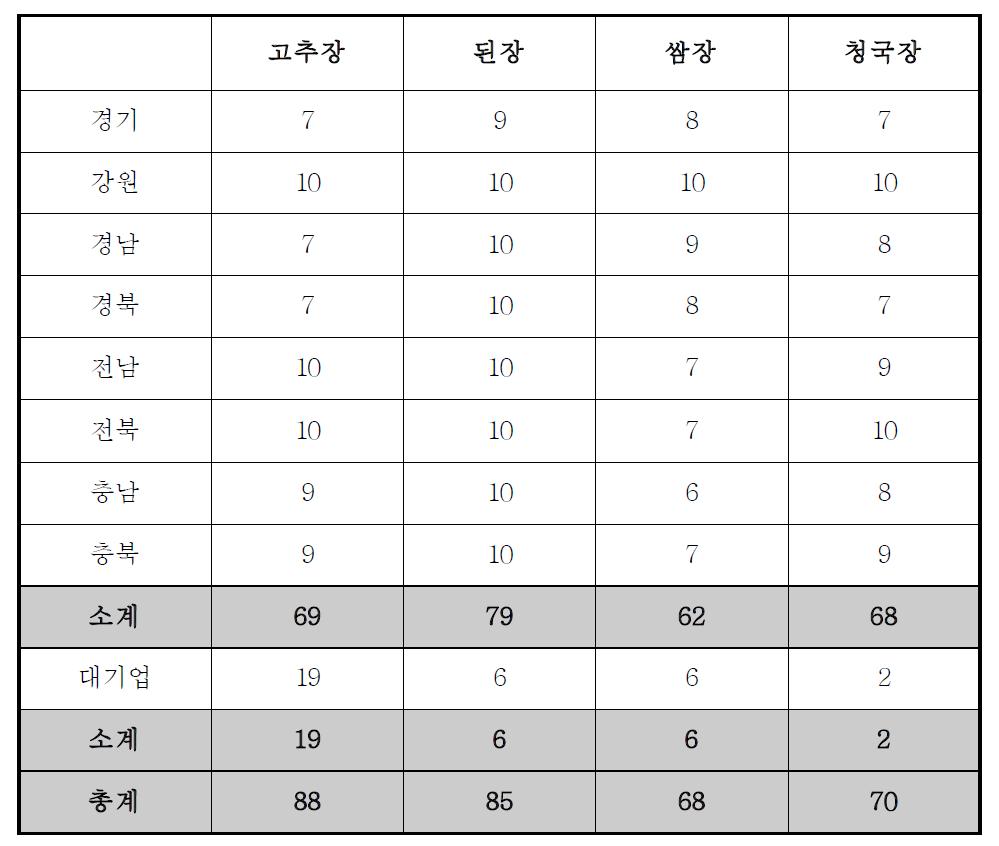 제품 수집 현황