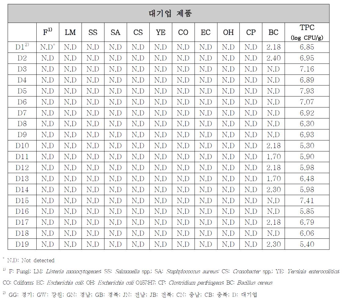 고추장의 미생물 분석 결과