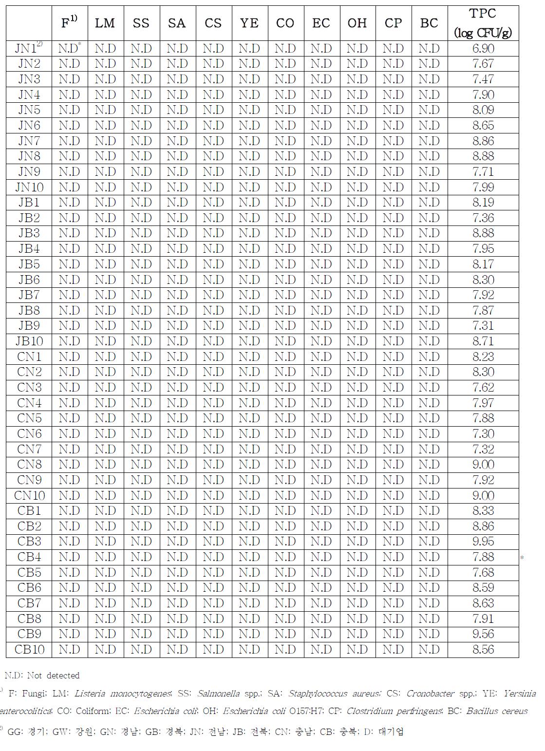 된장의 미생물 분석 결과