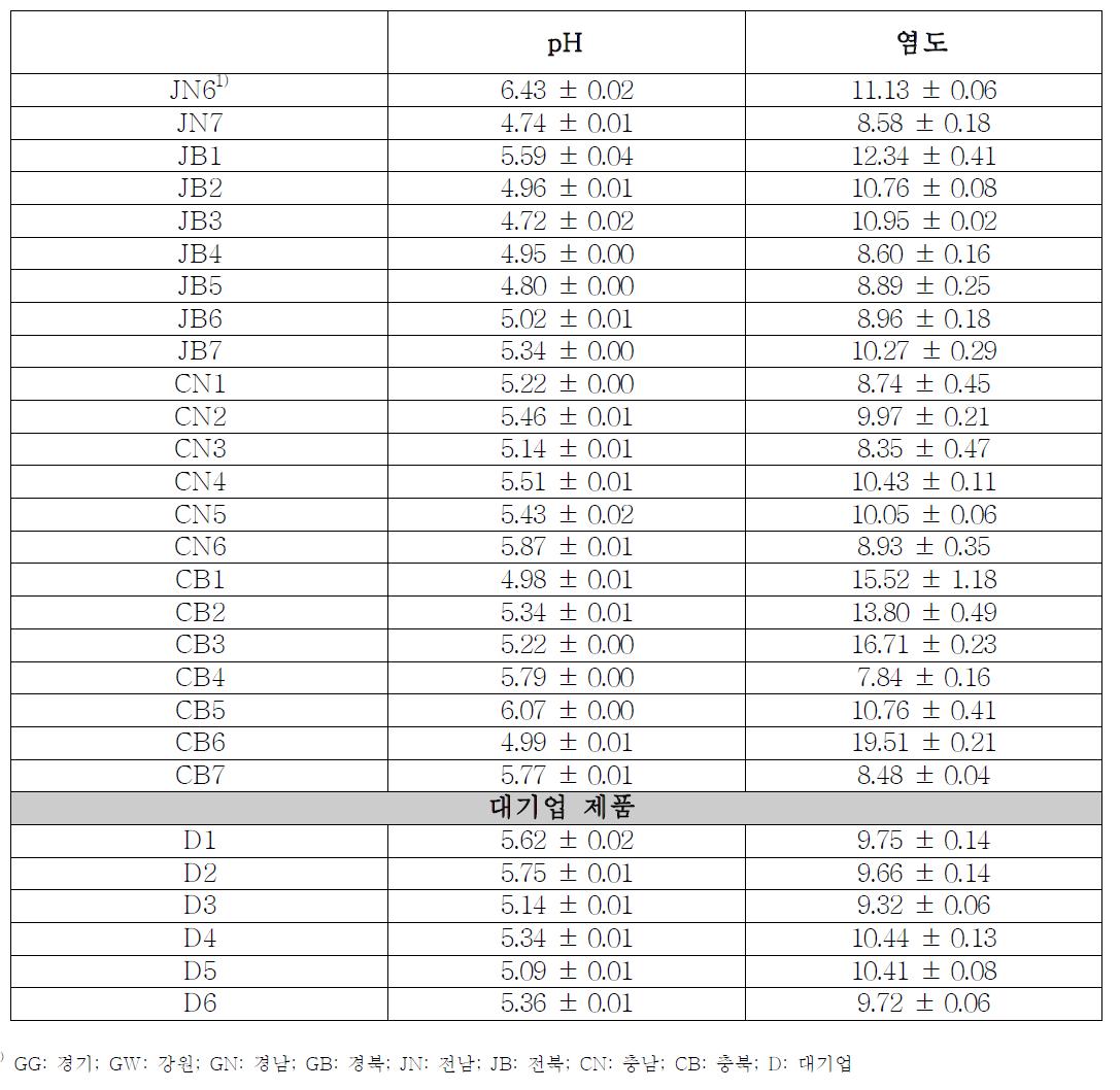 쌈장의 이화학 분석 결과