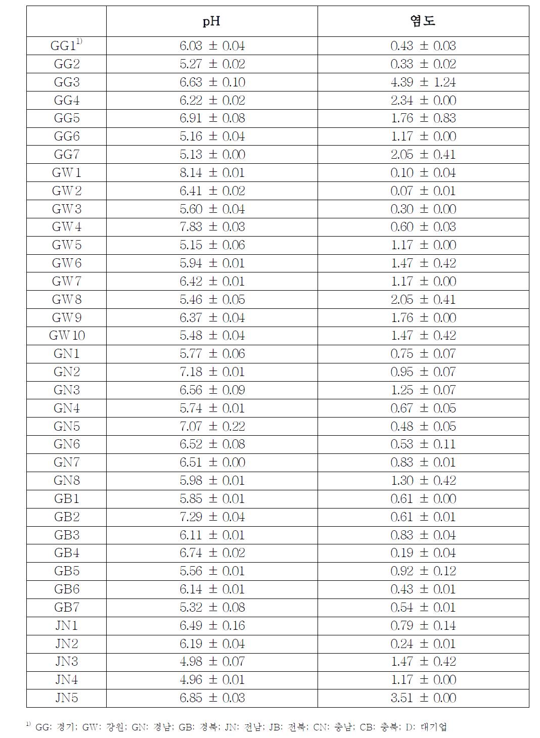 청국장의 이화학 분석 결과