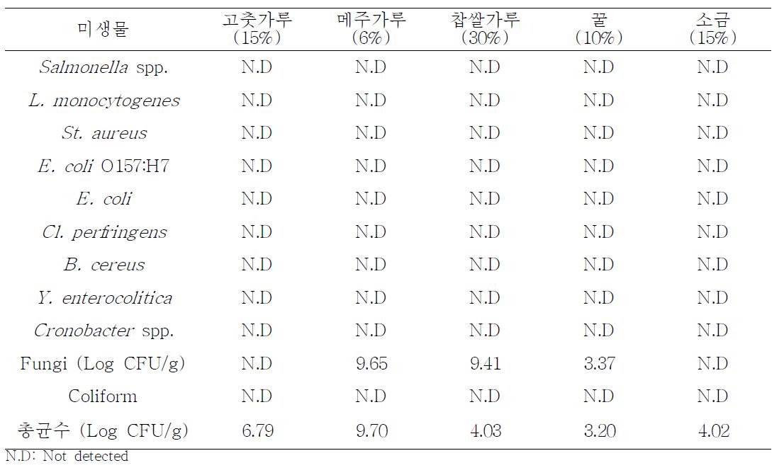 고추장 원료별 미생물 분석 결과