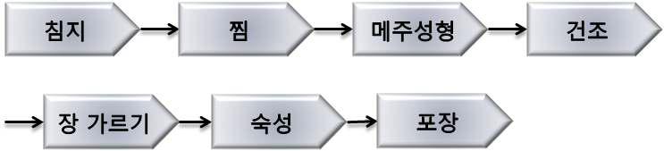 된장의 제조 공정도