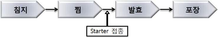 청국장의 제조 공정도