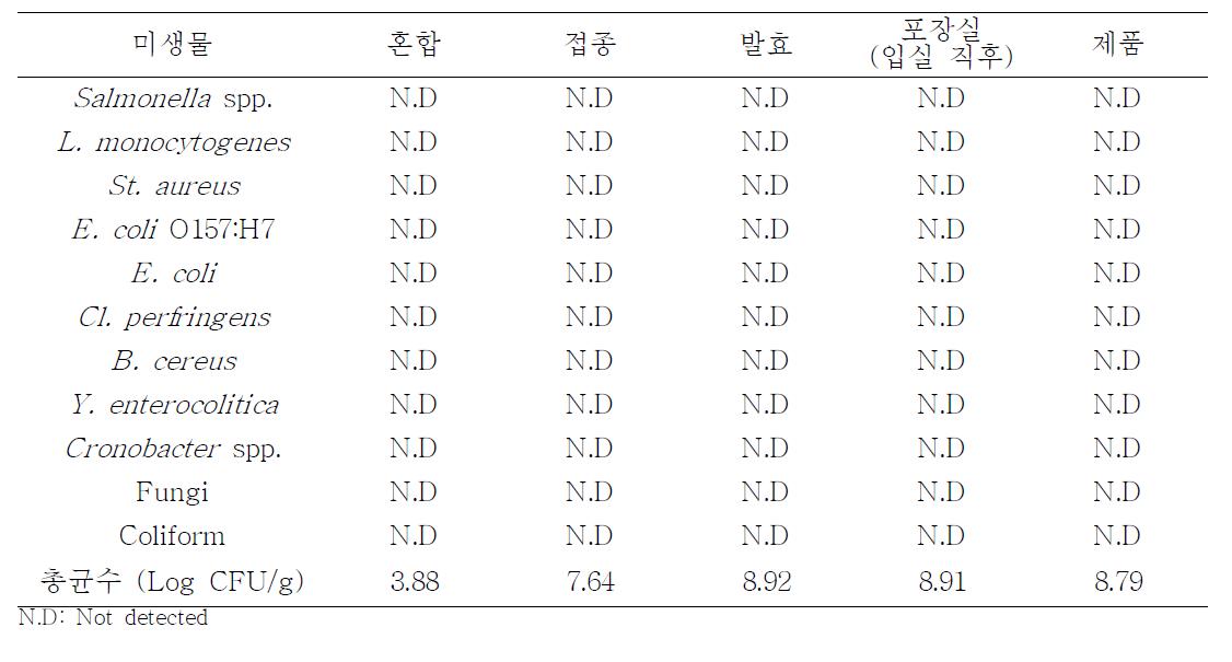 청국장의 제조공정별 미생물 분석 결과