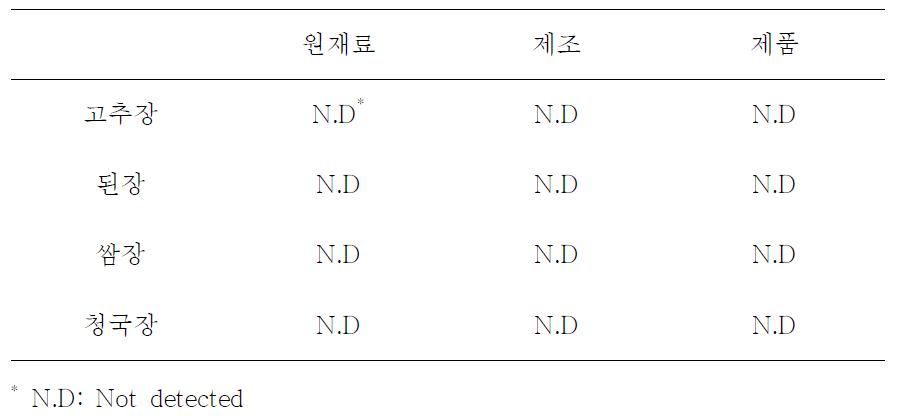 공정단계별 B. cereus의 변화