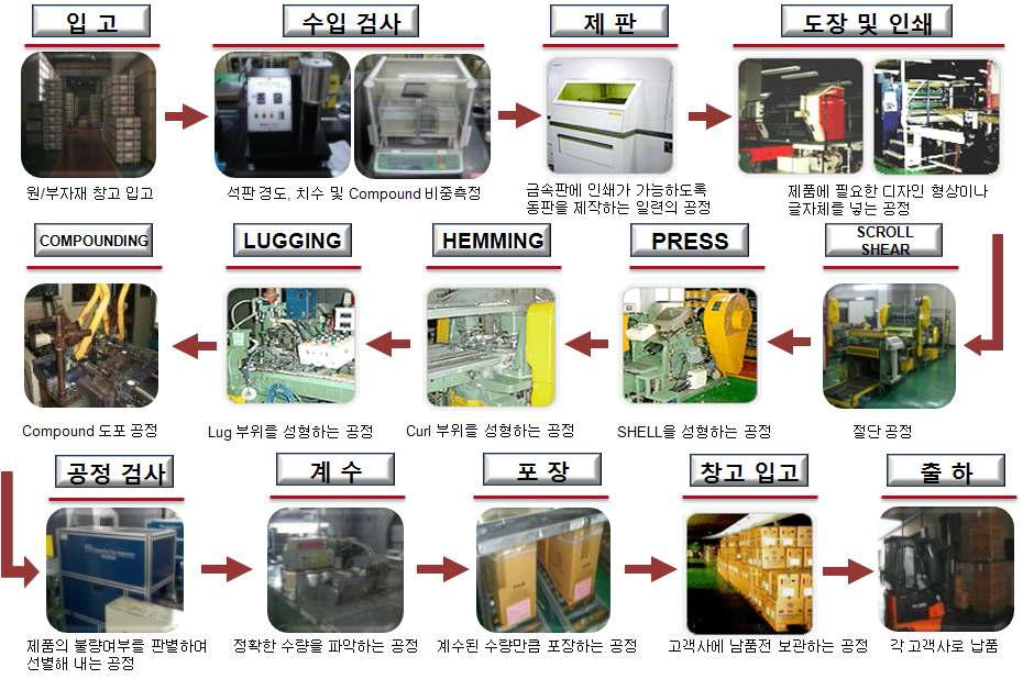 White cap(Lug cap)의 제조공정