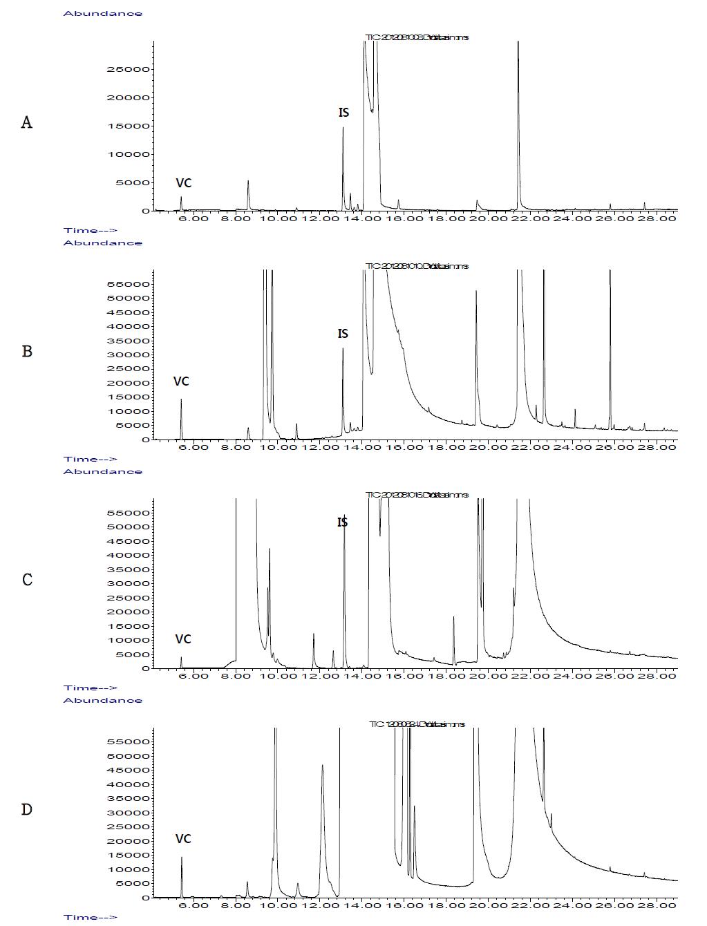 Vinylchloride STD in food simulants