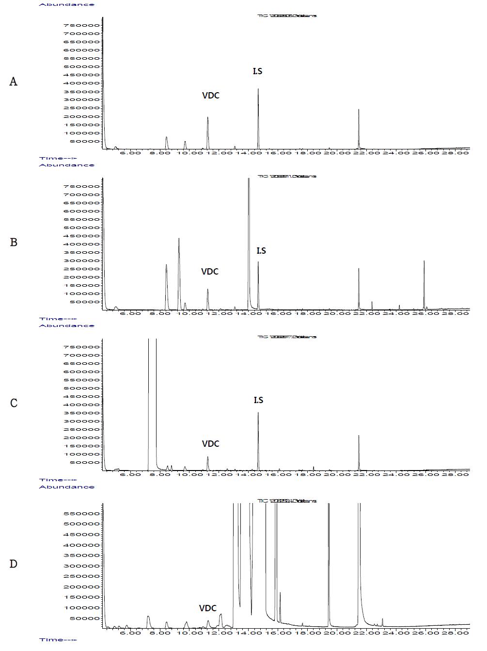 Vinylidenechloride STD in food simulants