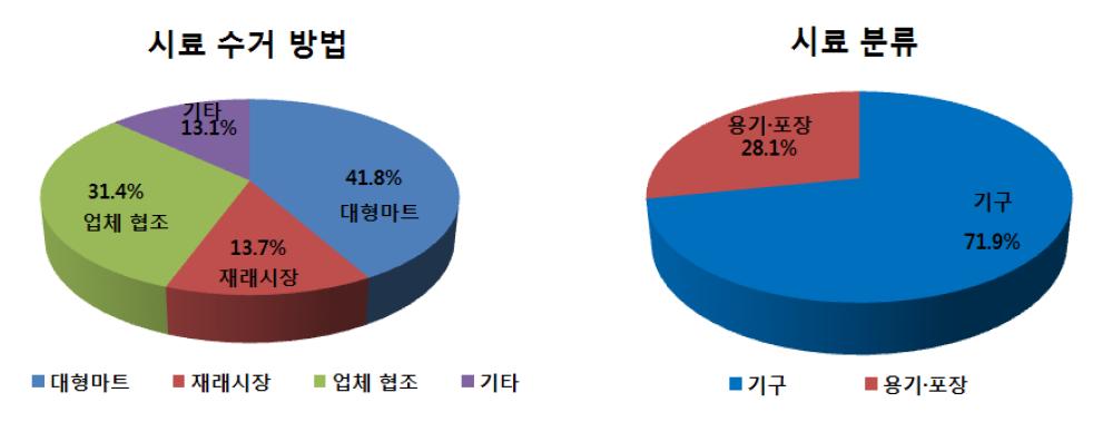 시료 수거 방법 및 분류