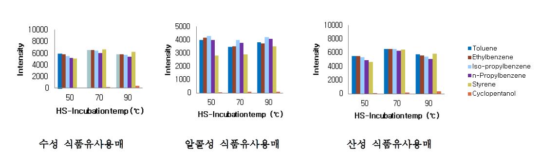 Headspace incubation 온도별 분석결과