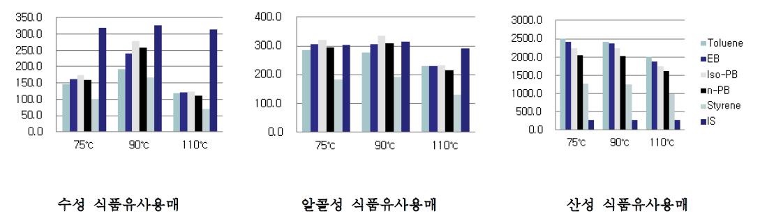 Headspace 주입 실린지 온도별 분석결과