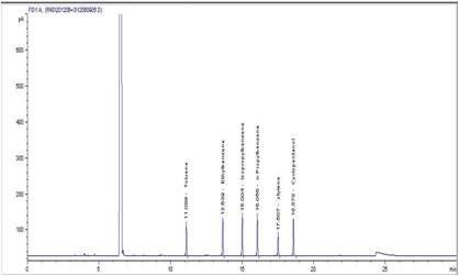 VOCs Standard Mixture in acidic food simulant