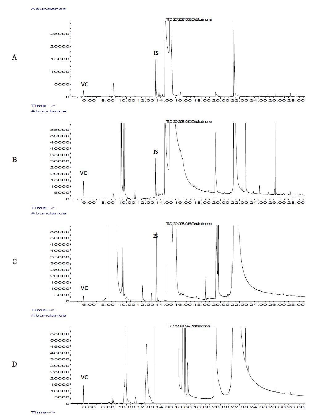 Vinylchloride STD in food simulants