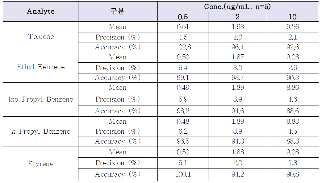 20 % 에탄올로 용출한 VOCs의 정밀성과 정확성