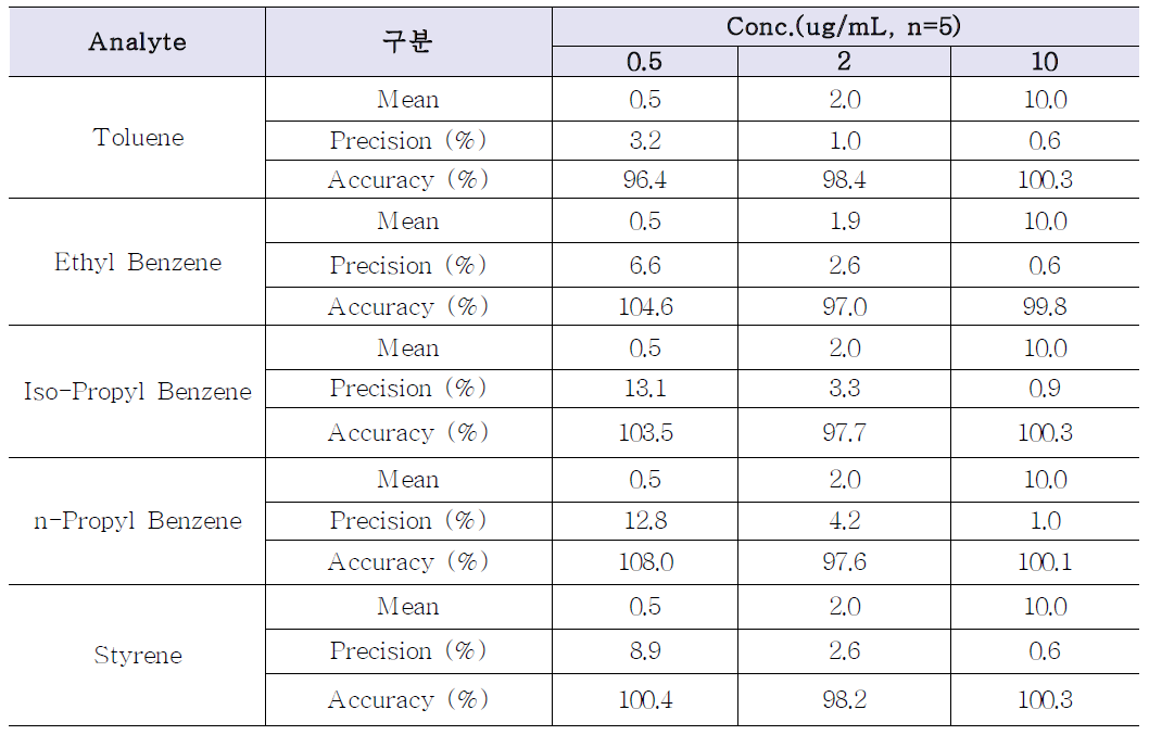 노르말 헵탄으로 용출한 VOCs의 정밀성과 정확성