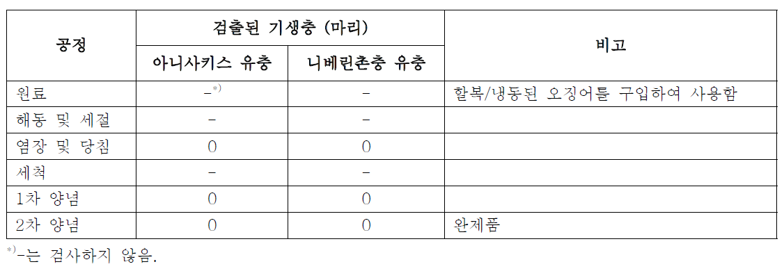 오징어젓_16 업체의 생산 공정별 기생충 검출 결과