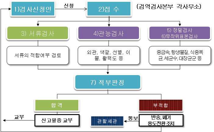 한국의 수산물 수입검사 절차