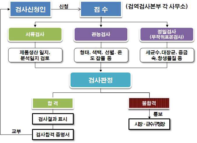 한국의 수출수산물 검사절차