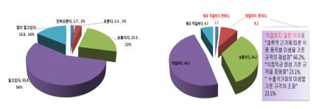 수산물 • 수산식품 산업체의 미생물 기준 • 규격에 대한 인지도 및 적절성