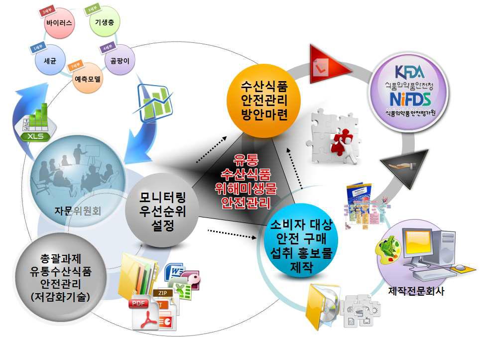 제6세부 연구추진체계