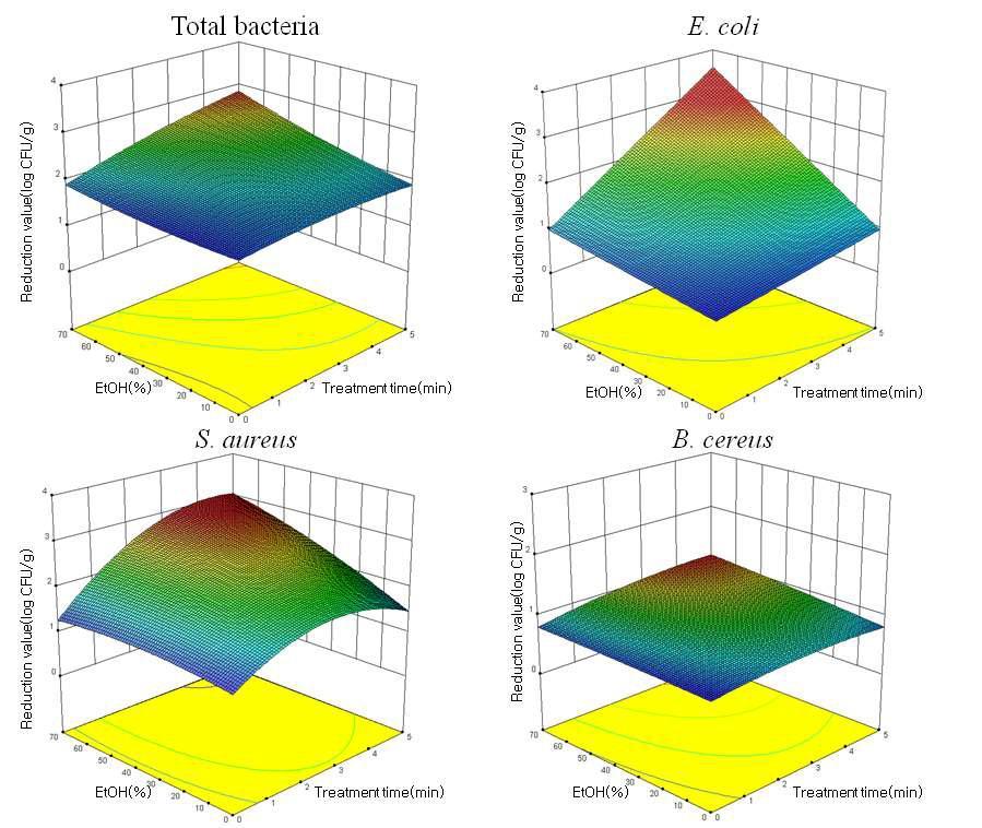 Response surface plot of the interaction of [concentration of ethanol] x [treatment time] for the reduction value of each bacteria on seasoned dried fishes