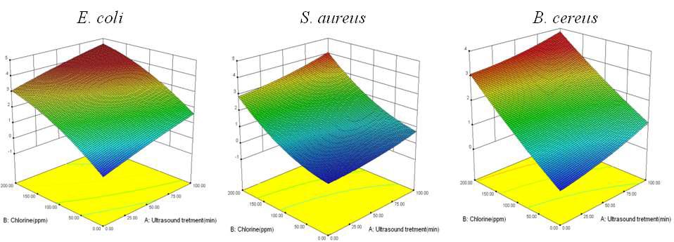 Response surface plot of the interaction of [concentration of chlorine] x [ultrasound treatment time] for the reduction value of each bacteria on laver